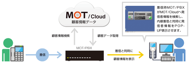 クラウドの顧客管理システムとMOT/PBXの連動