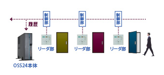 入退室管理