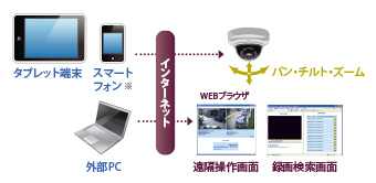 カメラ操作と遠隔操作