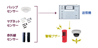 センサー検知（カメラ連動※）と警報・通知